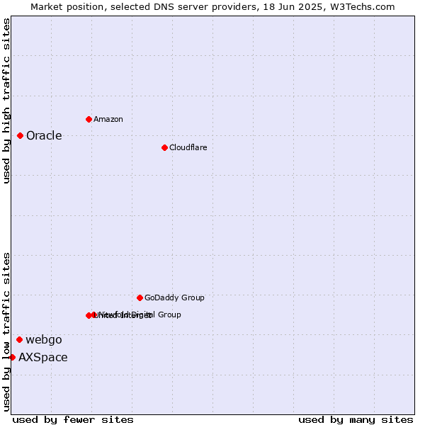Market position of Oracle vs. webgo vs. AXSpace