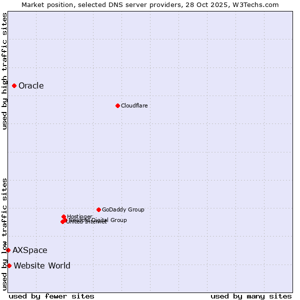 Market position of Oracle vs. Website World vs. AXSpace