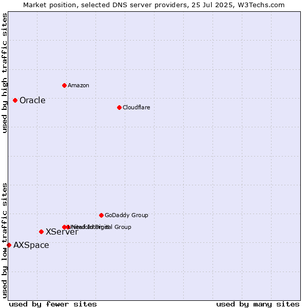 Market position of XServer vs. Oracle vs. AXSpace