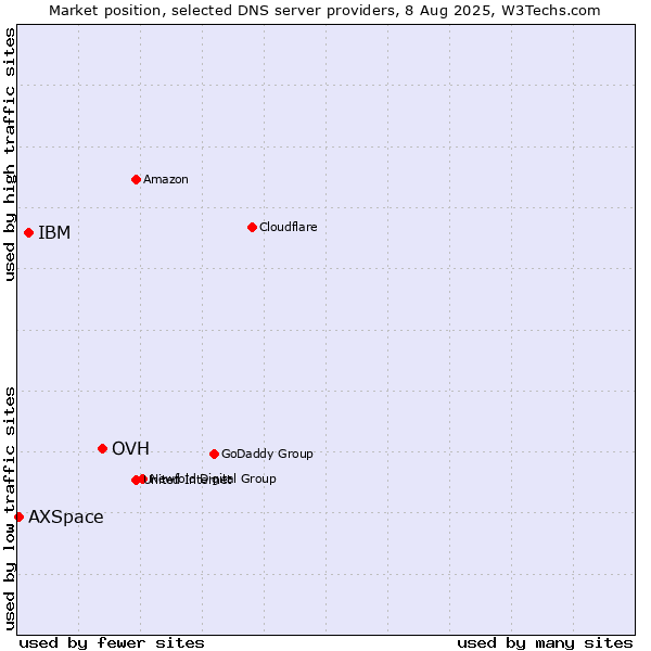 Market position of OVH vs. IBM vs. AXSpace