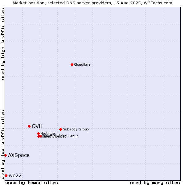 Market position of OVH vs. we22 vs. AXSpace