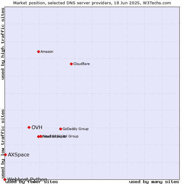 Market position of OVH vs. AXSpace vs. Webhost Python
