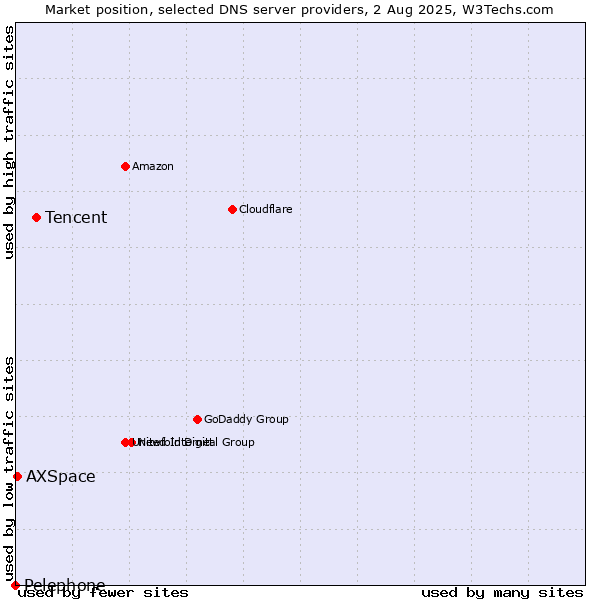 Market position of Tencent vs. AXSpace vs. Pelephone