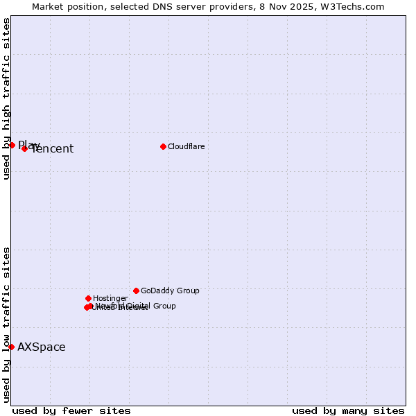 Market position of Tencent vs. Play vs. AXSpace