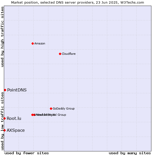 Market position of PointDNS vs. Root.lu vs. AXSpace