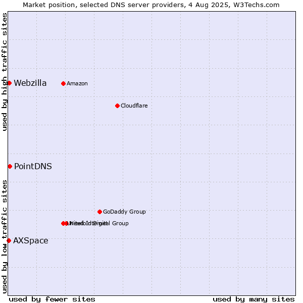 Market position of PointDNS vs. Webzilla vs. AXSpace