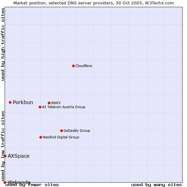 Market position of Porkbun vs. AXSpace vs. Webnode