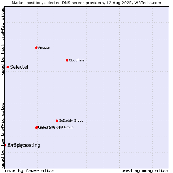 Market position of Selectel vs. Simplyhosting vs. AXSpace