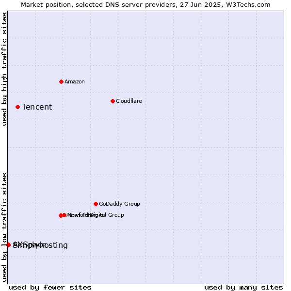 Market position of Tencent vs. Simplyhosting vs. AXSpace