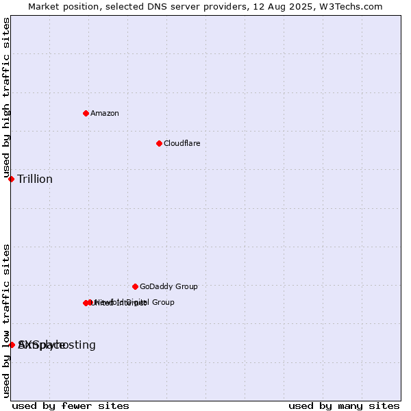 Market position of AXSpace vs. Simplyhosting vs. Trillion