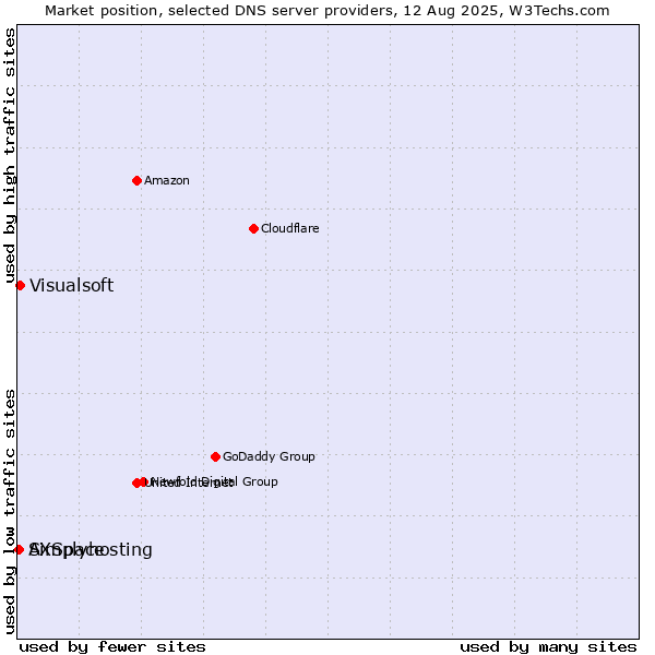 Market position of Visualsoft vs. Simplyhosting vs. AXSpace