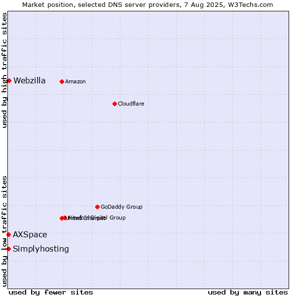 Market position of Webzilla vs. Simplyhosting vs. AXSpace