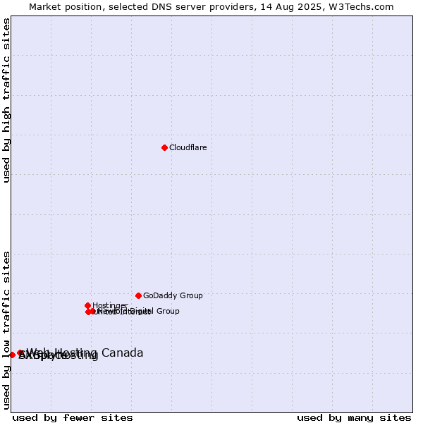 Market position of Web Hosting Canada vs. Simplyhosting vs. AXSpace