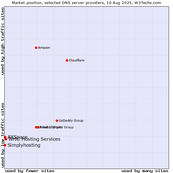 Market position of WHG Hosting Services vs. Simplyhosting vs. AXSpace