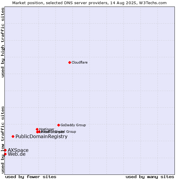 Market position of PublicDomainRegistry vs. Web.de vs. AXSpace