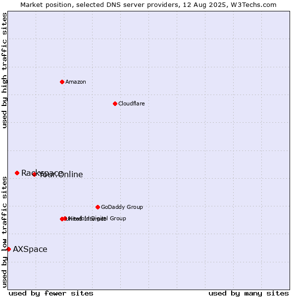 Market position of Your.Online vs. Rackspace vs. AXSpace