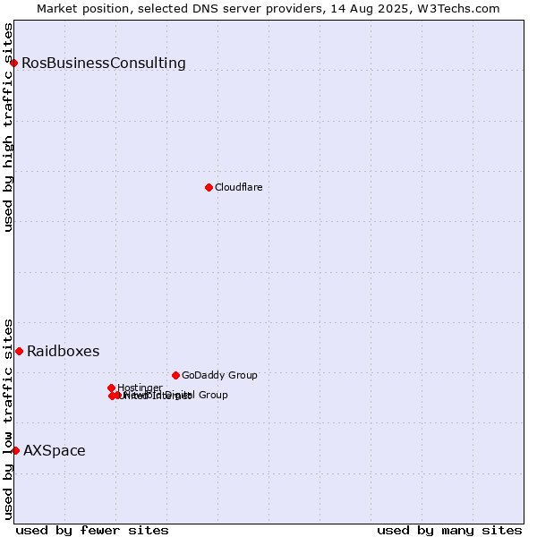 Market position of Raidboxes vs. AXSpace vs. RosBusinessConsulting