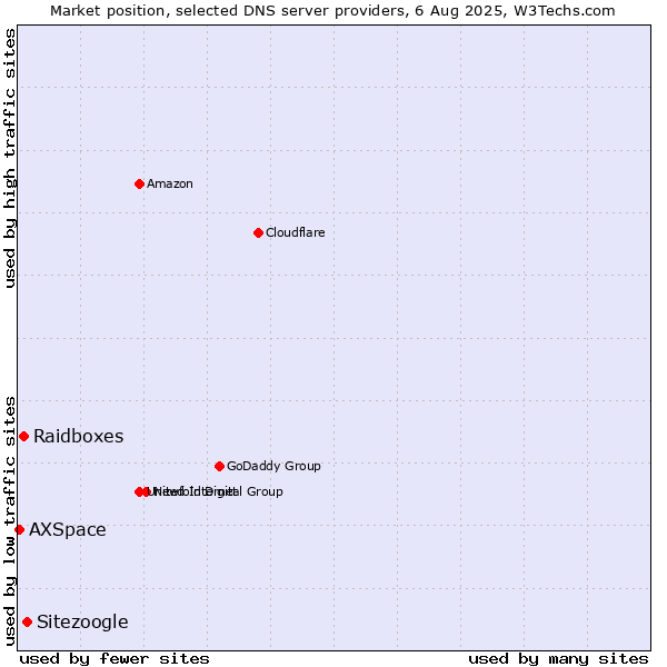Market position of Sitezoogle vs. Raidboxes vs. AXSpace