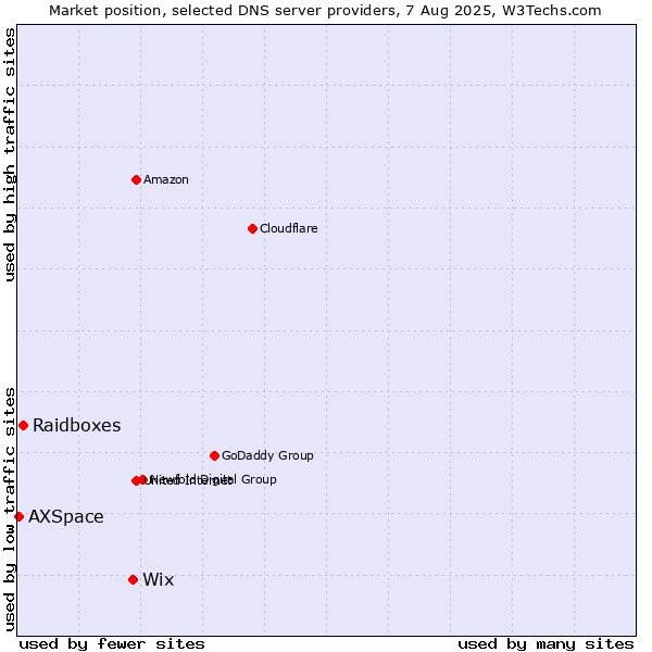 Market position of Wix vs. Raidboxes vs. AXSpace