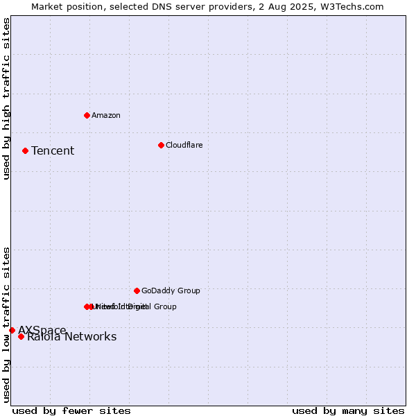 Market position of Tencent vs. Raiola Networks vs. AXSpace