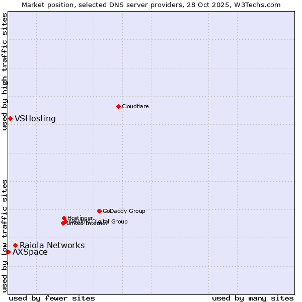 Market position of Raiola Networks vs. VSHosting vs. AXSpace