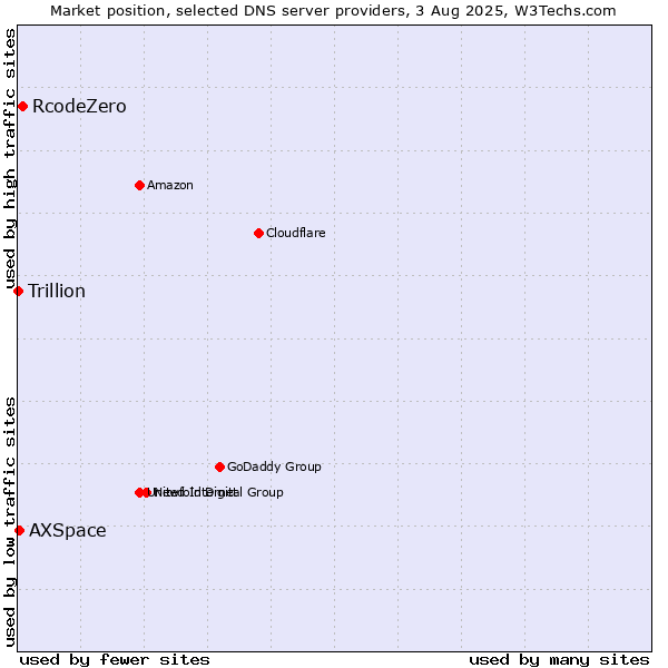 Market position of RcodeZero vs. AXSpace vs. Trillion