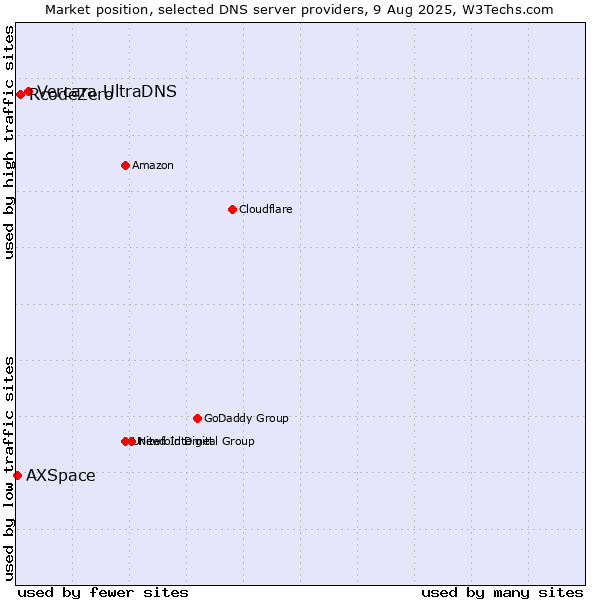 Market position of Vercara UltraDNS vs. RcodeZero vs. AXSpace