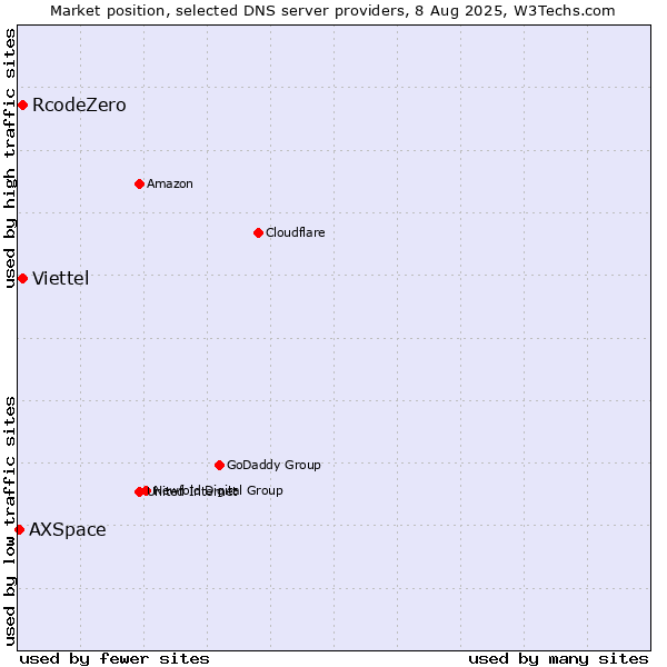 Market position of Viettel vs. RcodeZero vs. AXSpace