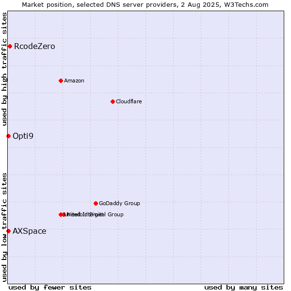 Market position of RcodeZero vs. Opti9 vs. AXSpace