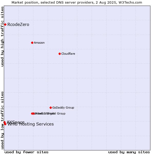 Market position of RcodeZero vs. WHG Hosting Services vs. AXSpace