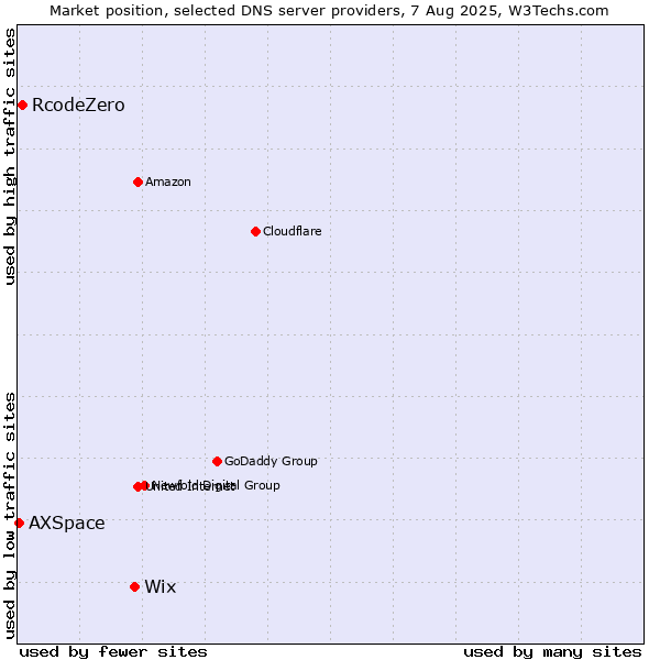 Market position of Wix vs. RcodeZero vs. AXSpace