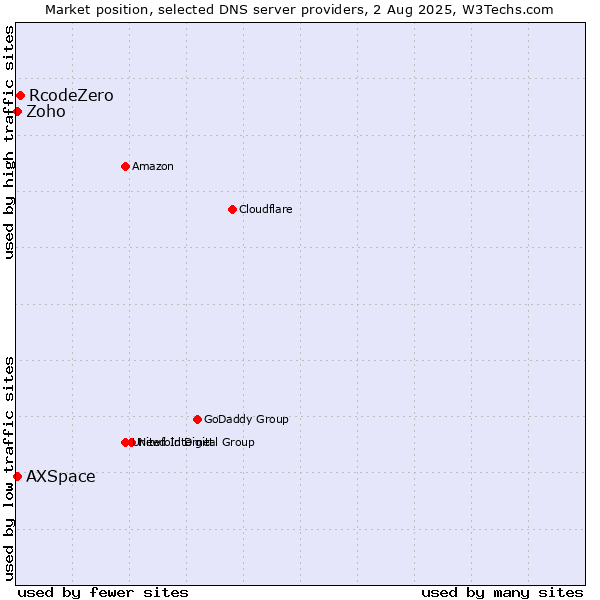 Market position of RcodeZero vs. Zoho vs. AXSpace