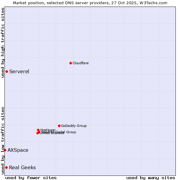 Market position of Serverel vs. Real Geeks vs. AXSpace
