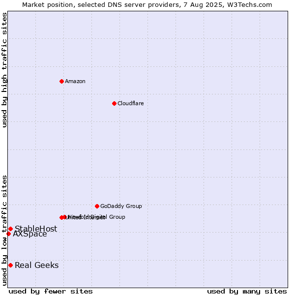 Market position of Real Geeks vs. StableHost vs. AXSpace