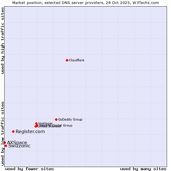 Market position of Register.com vs. Swizzonic vs. AXSpace