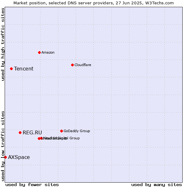 Market position of REG.RU vs. Tencent vs. AXSpace