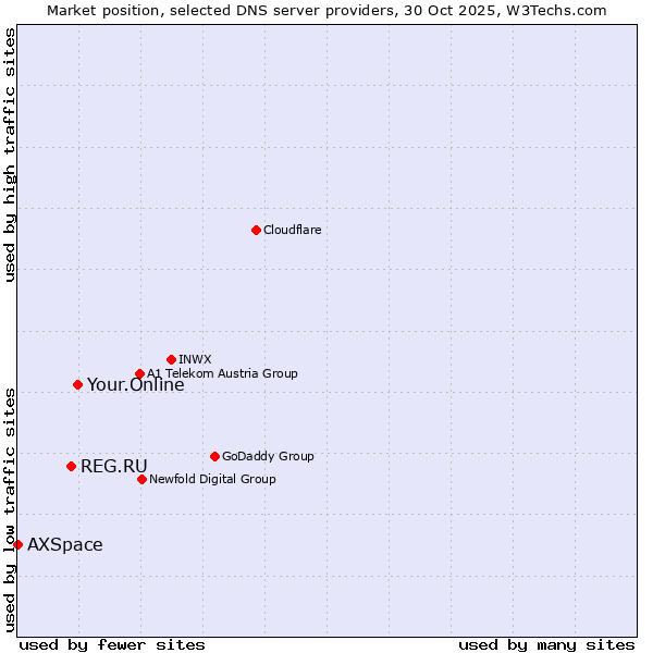 Market position of Your.Online vs. REG.RU vs. AXSpace