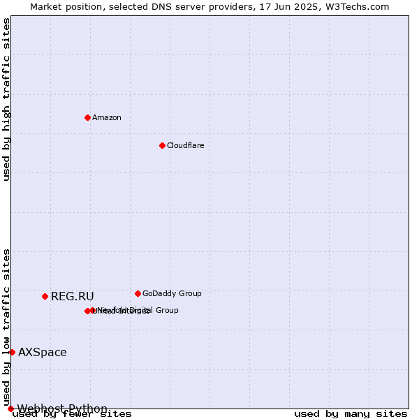 Market position of REG.RU vs. AXSpace vs. Webhost Python