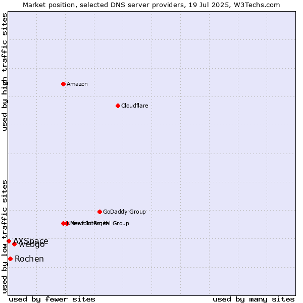 Market position of webgo vs. Rochen vs. AXSpace