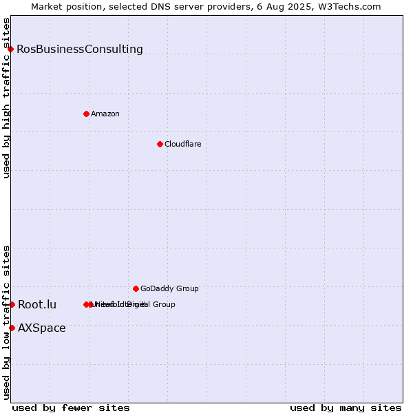 Market position of Root.lu vs. AXSpace vs. RosBusinessConsulting