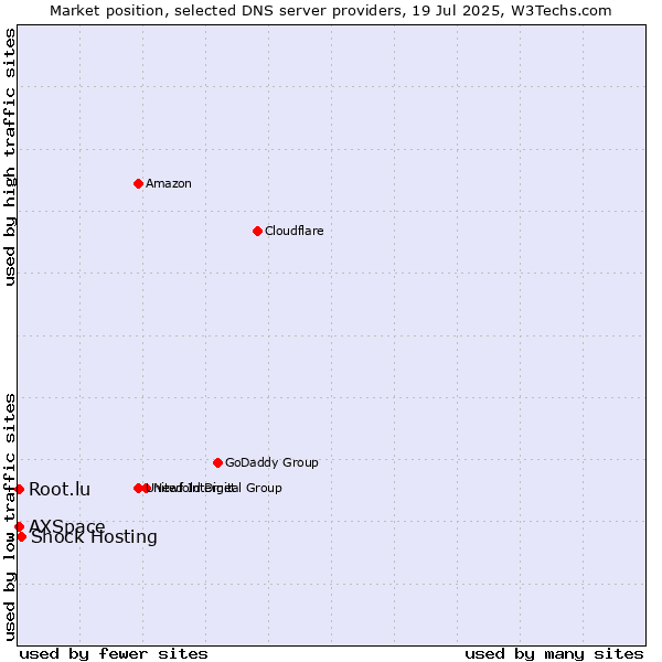 Market position of Shock Hosting vs. Root.lu vs. AXSpace