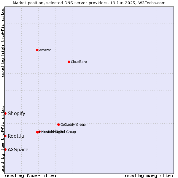 Market position of AXSpace vs. Root.lu vs. Shopify