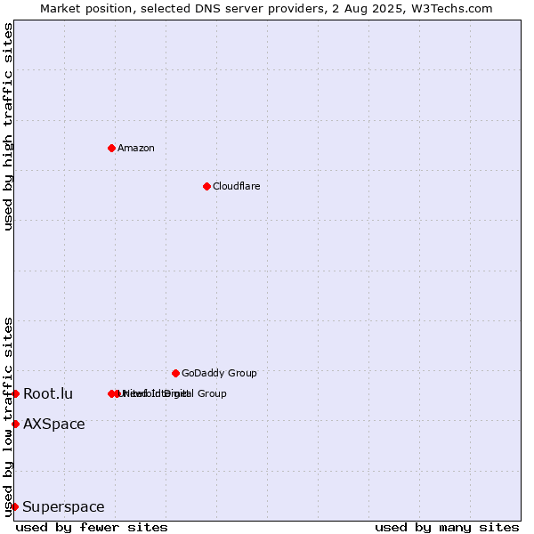 Market position of Root.lu vs. AXSpace vs. Superspace
