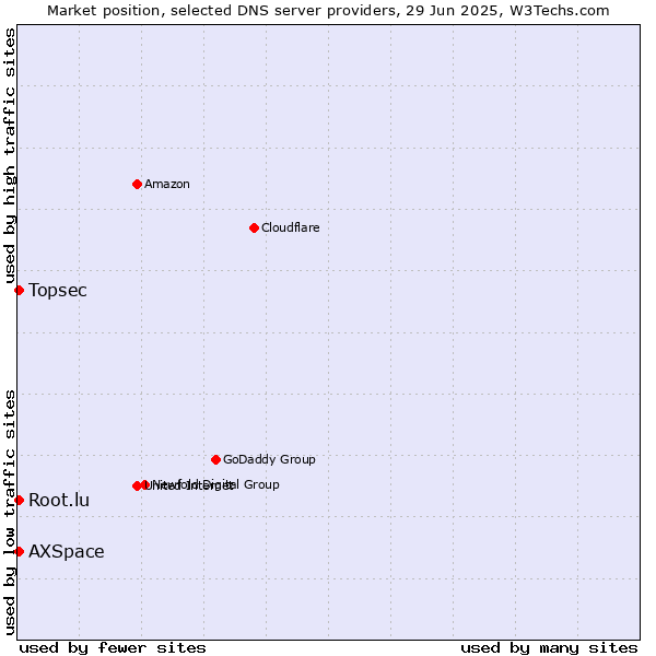 Market position of Topsec vs. Root.lu vs. AXSpace