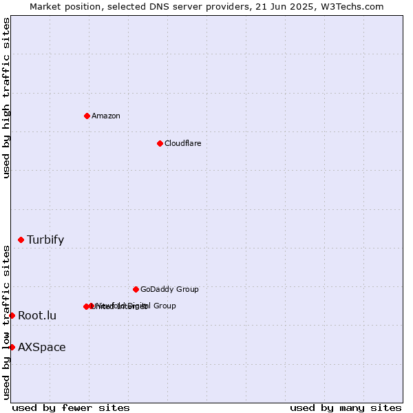 Market position of Turbify vs. Root.lu vs. AXSpace