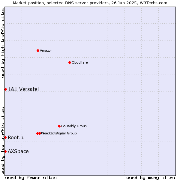 Market position of 1&1 Versatel vs. Root.lu vs. AXSpace