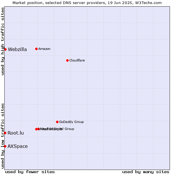 Market position of Webzilla vs. AXSpace vs. Root.lu