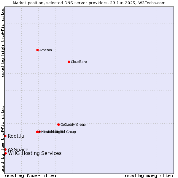 Market position of WHG Hosting Services vs. Root.lu vs. AXSpace