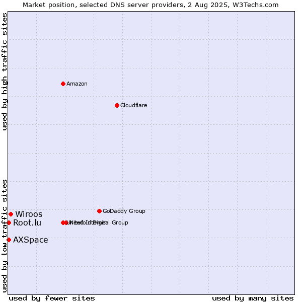 Market position of Wiroos vs. Root.lu vs. AXSpace