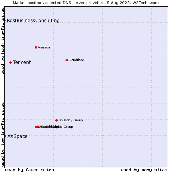 Market position of Tencent vs. AXSpace vs. RosBusinessConsulting